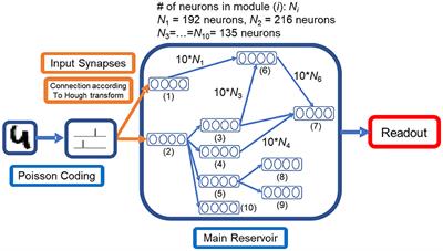 Computational Efficiency of a Modular Reservoir Network for Image Recognition